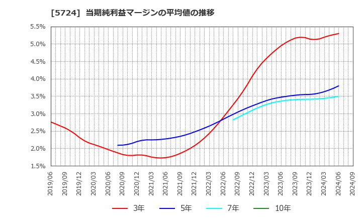 5724 (株)アサカ理研: 当期純利益マージンの平均値の推移