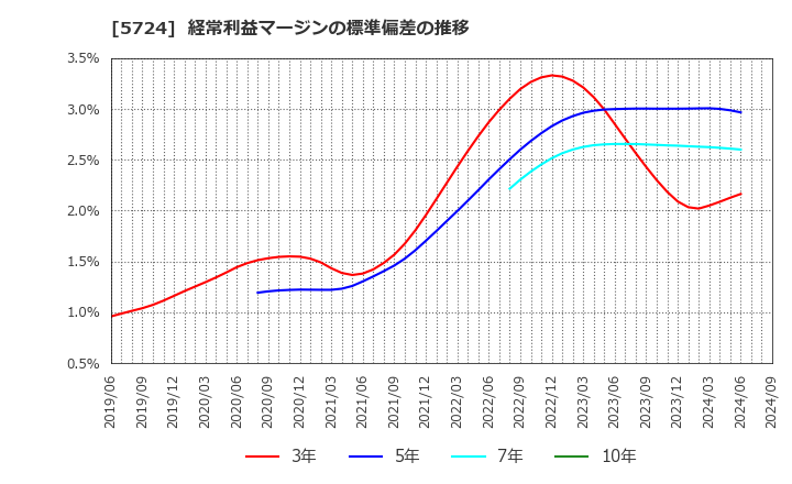 5724 (株)アサカ理研: 経常利益マージンの標準偏差の推移