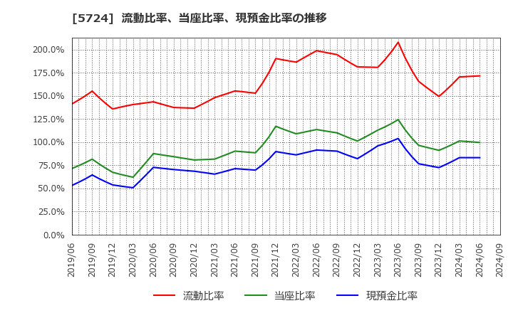 5724 (株)アサカ理研: 流動比率、当座比率、現預金比率の推移