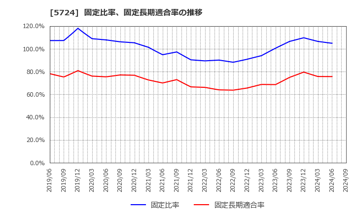 5724 (株)アサカ理研: 固定比率、固定長期適合率の推移