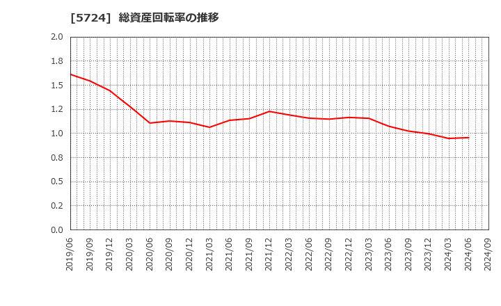 5724 (株)アサカ理研: 総資産回転率の推移