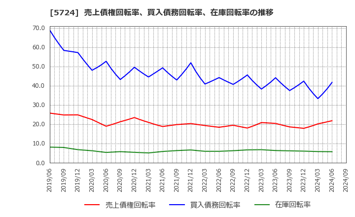 5724 (株)アサカ理研: 売上債権回転率、買入債務回転率、在庫回転率の推移