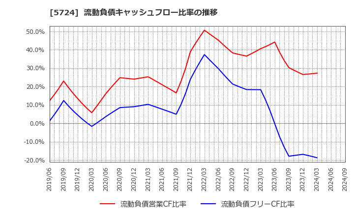 5724 (株)アサカ理研: 流動負債キャッシュフロー比率の推移