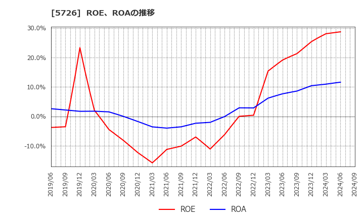 5726 (株)大阪チタニウムテクノロジーズ: ROE、ROAの推移