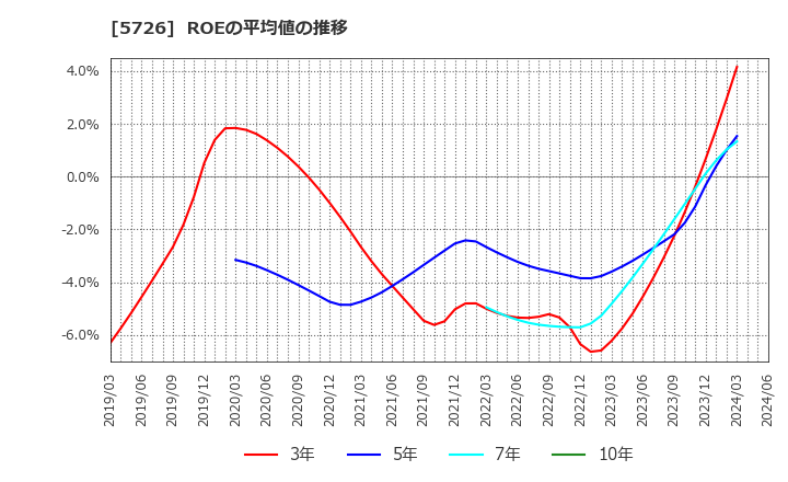 5726 (株)大阪チタニウムテクノロジーズ: ROEの平均値の推移