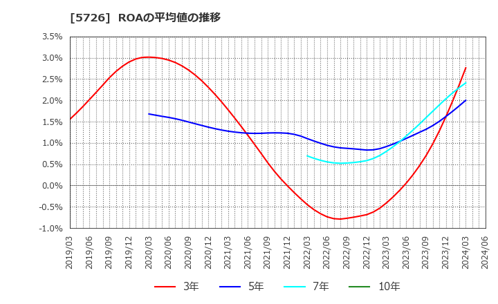 5726 (株)大阪チタニウムテクノロジーズ: ROAの平均値の推移