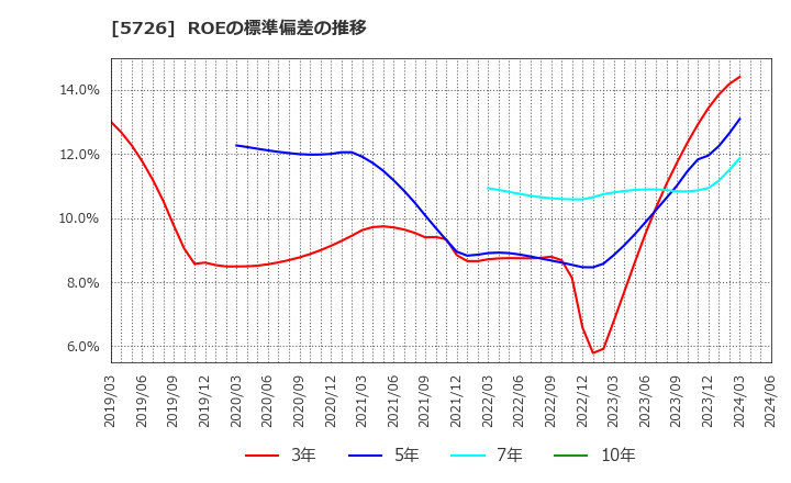 5726 (株)大阪チタニウムテクノロジーズ: ROEの標準偏差の推移