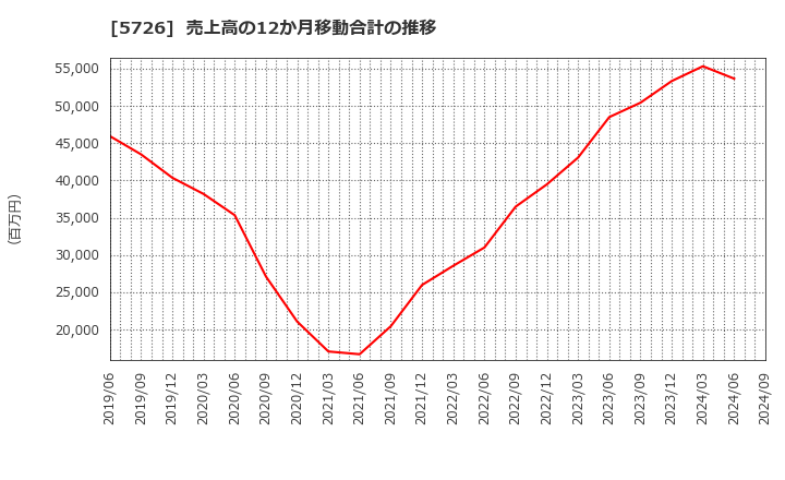 5726 (株)大阪チタニウムテクノロジーズ: 売上高の12か月移動合計の推移