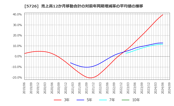 5726 (株)大阪チタニウムテクノロジーズ: 売上高12か月移動合計の対前年同期増減率の平均値の推移