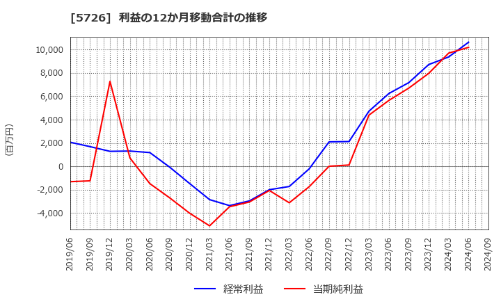 5726 (株)大阪チタニウムテクノロジーズ: 利益の12か月移動合計の推移