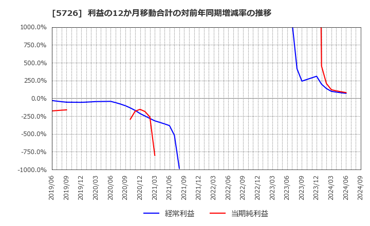 5726 (株)大阪チタニウムテクノロジーズ: 利益の12か月移動合計の対前年同期増減率の推移