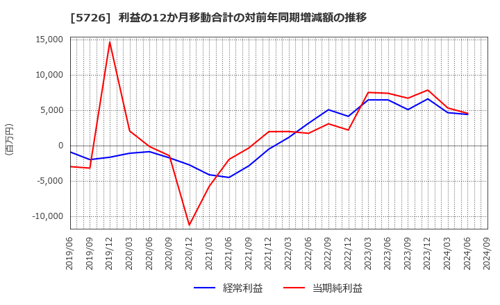 5726 (株)大阪チタニウムテクノロジーズ: 利益の12か月移動合計の対前年同期増減額の推移