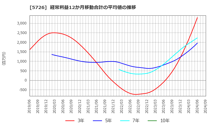 5726 (株)大阪チタニウムテクノロジーズ: 経常利益12か月移動合計の平均値の推移