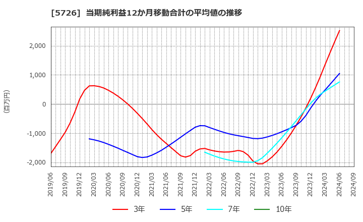 5726 (株)大阪チタニウムテクノロジーズ: 当期純利益12か月移動合計の平均値の推移