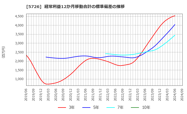 5726 (株)大阪チタニウムテクノロジーズ: 経常利益12か月移動合計の標準偏差の推移