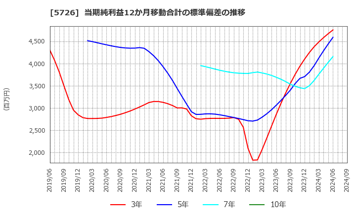 5726 (株)大阪チタニウムテクノロジーズ: 当期純利益12か月移動合計の標準偏差の推移