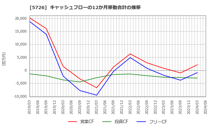 5726 (株)大阪チタニウムテクノロジーズ: キャッシュフローの12か月移動合計の推移