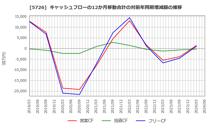 5726 (株)大阪チタニウムテクノロジーズ: キャッシュフローの12か月移動合計の対前年同期増減額の推移