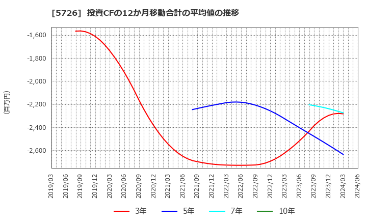 5726 (株)大阪チタニウムテクノロジーズ: 投資CFの12か月移動合計の平均値の推移