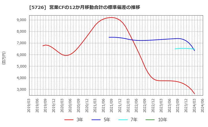 5726 (株)大阪チタニウムテクノロジーズ: 営業CFの12か月移動合計の標準偏差の推移
