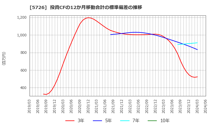 5726 (株)大阪チタニウムテクノロジーズ: 投資CFの12か月移動合計の標準偏差の推移