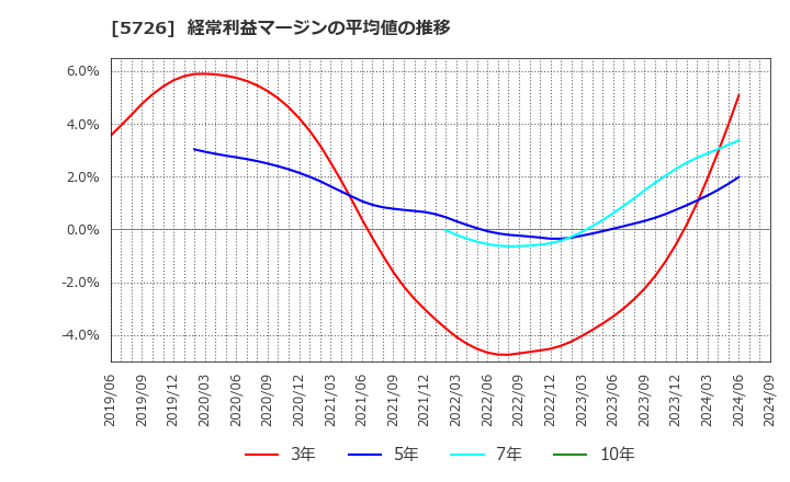 5726 (株)大阪チタニウムテクノロジーズ: 経常利益マージンの平均値の推移