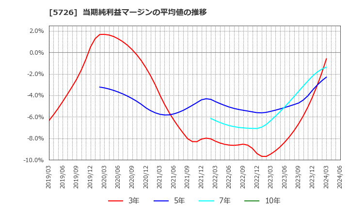 5726 (株)大阪チタニウムテクノロジーズ: 当期純利益マージンの平均値の推移
