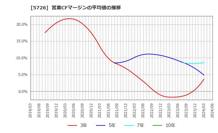 5726 (株)大阪チタニウムテクノロジーズ: 営業CFマージンの平均値の推移