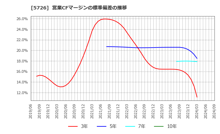 5726 (株)大阪チタニウムテクノロジーズ: 営業CFマージンの標準偏差の推移