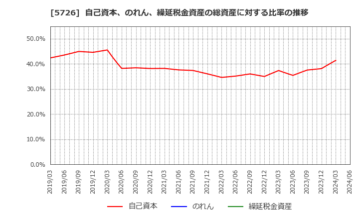 5726 (株)大阪チタニウムテクノロジーズ: 自己資本、のれん、繰延税金資産の総資産に対する比率の推移