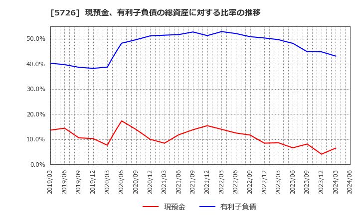 5726 (株)大阪チタニウムテクノロジーズ: 現預金、有利子負債の総資産に対する比率の推移