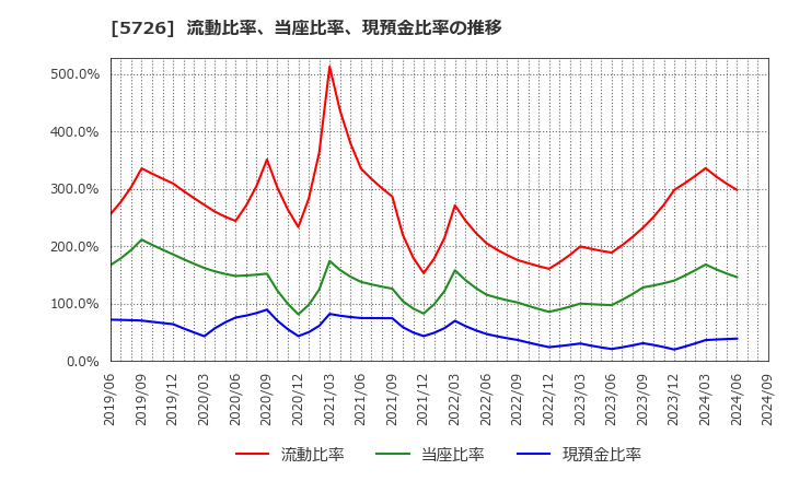 5726 (株)大阪チタニウムテクノロジーズ: 流動比率、当座比率、現預金比率の推移