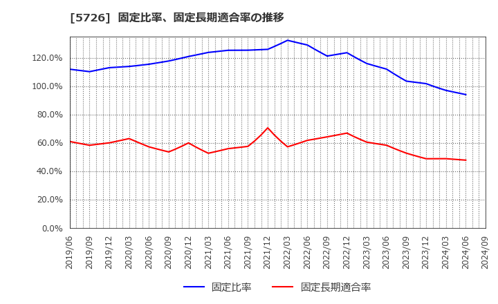 5726 (株)大阪チタニウムテクノロジーズ: 固定比率、固定長期適合率の推移