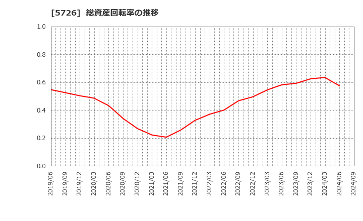 5726 (株)大阪チタニウムテクノロジーズ: 総資産回転率の推移