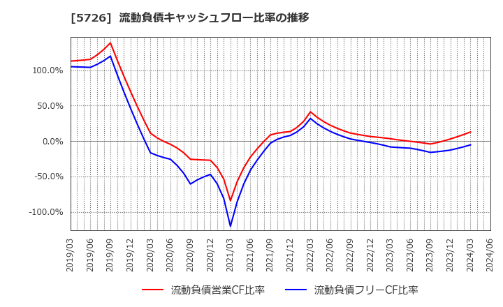 5726 (株)大阪チタニウムテクノロジーズ: 流動負債キャッシュフロー比率の推移