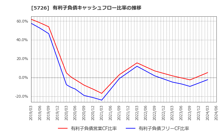 5726 (株)大阪チタニウムテクノロジーズ: 有利子負債キャッシュフロー比率の推移
