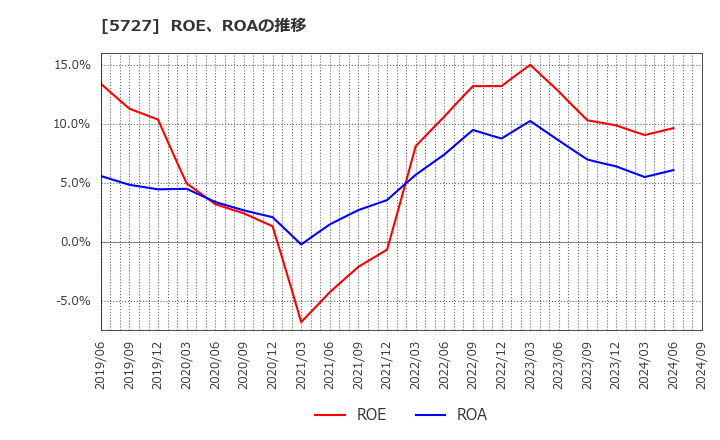 5727 東邦チタニウム(株): ROE、ROAの推移