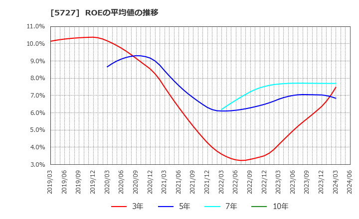 5727 東邦チタニウム(株): ROEの平均値の推移