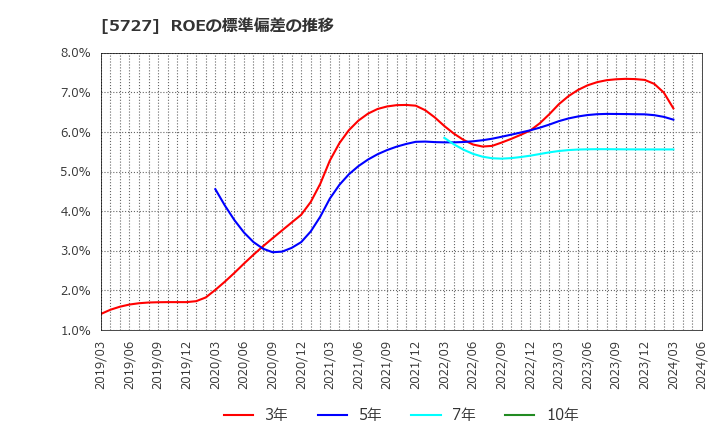 5727 東邦チタニウム(株): ROEの標準偏差の推移