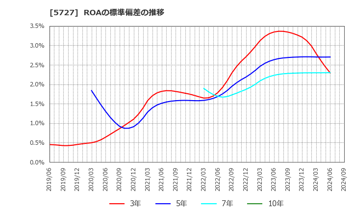 5727 東邦チタニウム(株): ROAの標準偏差の推移