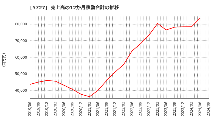 5727 東邦チタニウム(株): 売上高の12か月移動合計の推移