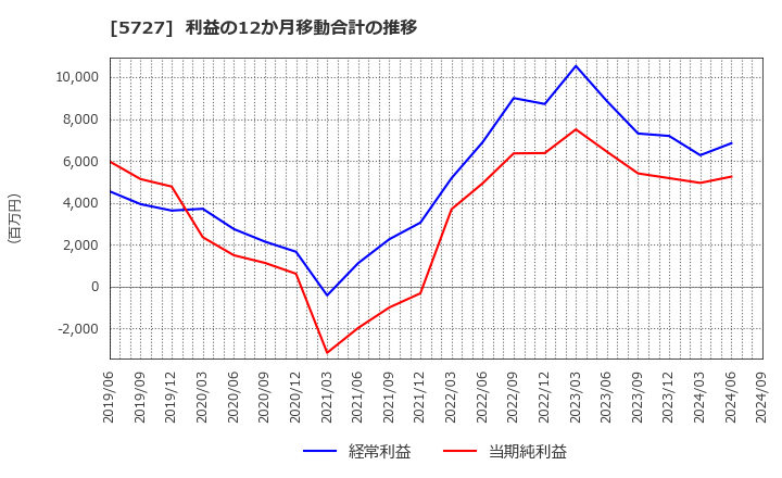 5727 東邦チタニウム(株): 利益の12か月移動合計の推移