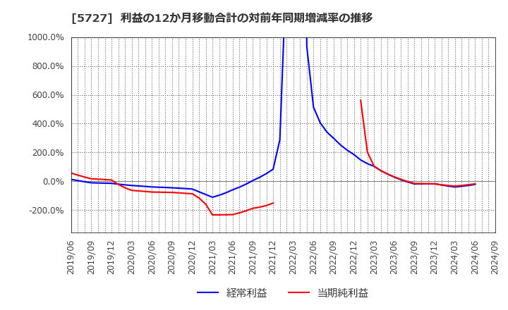 5727 東邦チタニウム(株): 利益の12か月移動合計の対前年同期増減率の推移