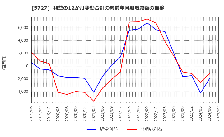 5727 東邦チタニウム(株): 利益の12か月移動合計の対前年同期増減額の推移