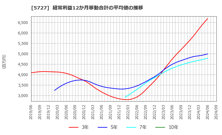 5727 東邦チタニウム(株): 経常利益12か月移動合計の平均値の推移