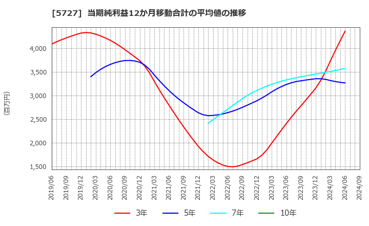 5727 東邦チタニウム(株): 当期純利益12か月移動合計の平均値の推移