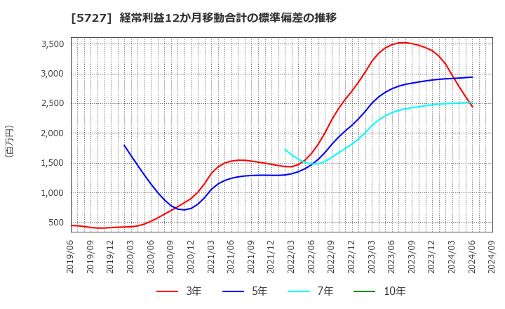 5727 東邦チタニウム(株): 経常利益12か月移動合計の標準偏差の推移