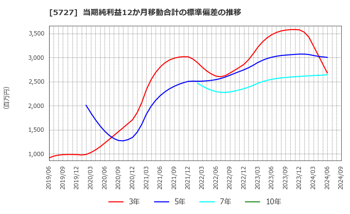 5727 東邦チタニウム(株): 当期純利益12か月移動合計の標準偏差の推移