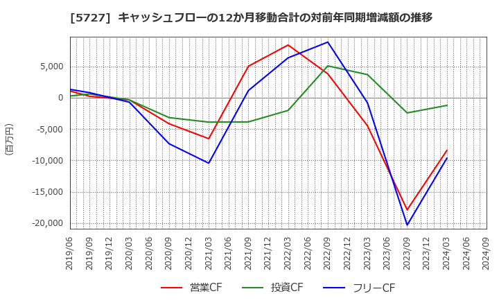 5727 東邦チタニウム(株): キャッシュフローの12か月移動合計の対前年同期増減額の推移