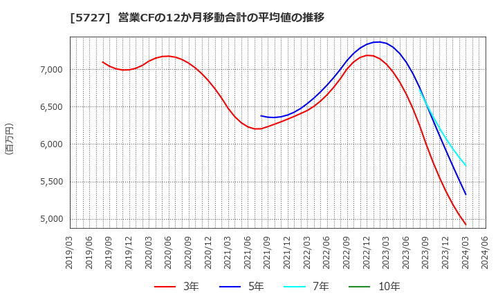 5727 東邦チタニウム(株): 営業CFの12か月移動合計の平均値の推移